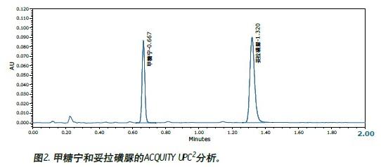 ʹóЧɫVACQUITY UPC2™ϵy(tng)y(c)ǌ(tolbutmide)ɫV