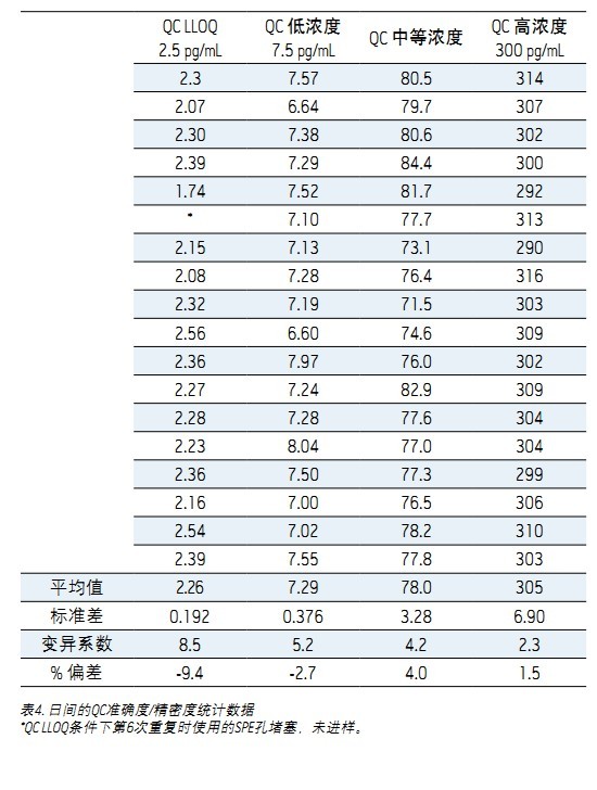 ʹ Xevo TQDACQUITY UPLC H-Class ϵy(tng)UNIFI ƌW(xu)Ϣϵy(tng)wѪ{2.5 pg/mLȵ׶