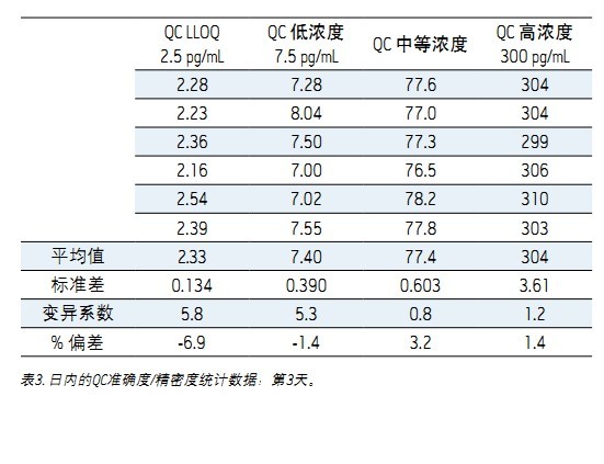 ʹ Xevo TQDACQUITY UPLC H-Class ϵy(tng)UNIFI ƌW(xu)Ϣϵy(tng)wѪ{2.5 pg/mLȵ׶