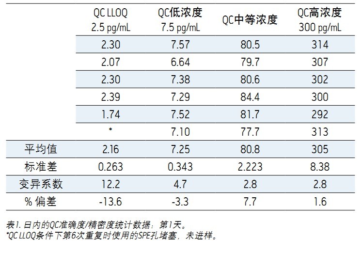 ʹ Xevo TQDACQUITY UPLC H-Class ϵy(tng)UNIFI ƌW(xu)Ϣϵy(tng)wѪ{2.5 pg/mLȵ׶