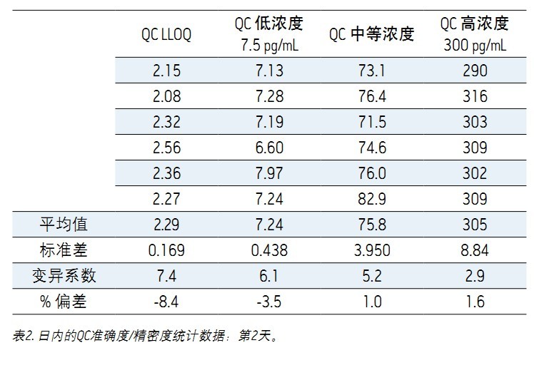 ʹ Xevo TQDACQUITY UPLC H-Class ϵy(tng)UNIFI ƌW(xu)Ϣϵy(tng)wѪ{2.5 pg/mLȵ׶