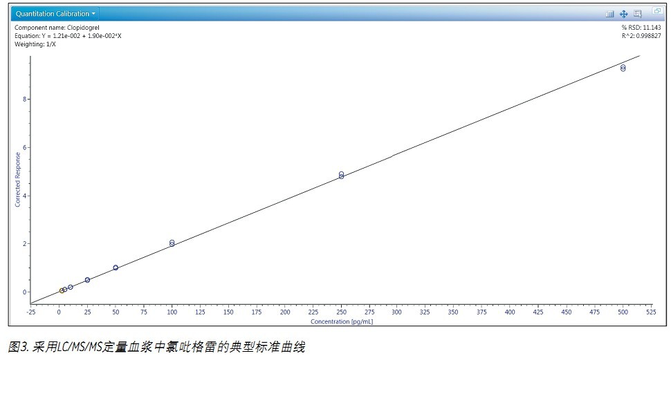 ʹ Xevo TQDACQUITY UPLC H-Class ϵy(tng)UNIFI ƌW(xu)Ϣϵy(tng)wѪ{2.5 pg/mLȵ׶