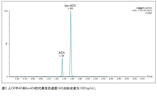 CORTECS UPLC HILICɫV_l(f)һN܉?q)XҺ(CSF)đAMxa(chn)ͬr(sh)M(jn)жUPLC/MS/MSy