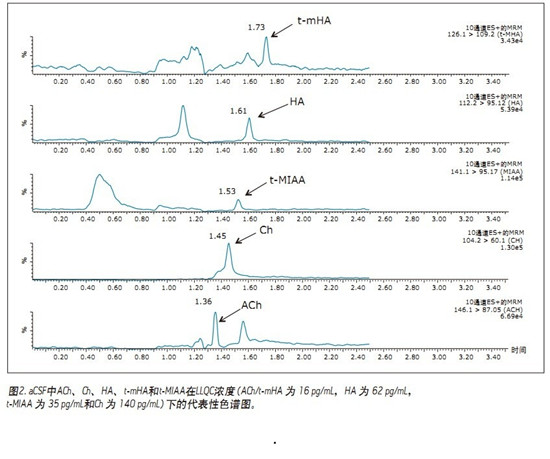 CORTECS UPLC HILICɫV_l(f)һN܉?q)XҺ(CSF)đAMxa(chn)ͬr(sh)M(jn)жUPLC/MS/MSy