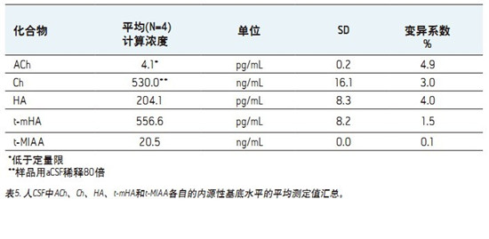 CORTECS UPLC HILICɫV_l(f)һN܉?q)XҺ(CSF)đAMxa(chn)ͬr(sh)M(jn)жUPLC/MS/MSy