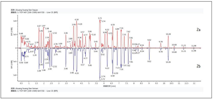 D2    pSBڷҺUPLC/QTof MS BPIxɫVԪ^D2aSһĮa(chn)Ʒ2bSҶĮa(chn)Ʒ