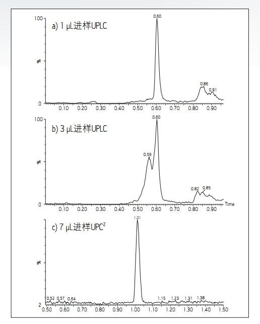 D1. ڷģʽ\(yn)еUPLC®PPTȡͨ^(a)1 µLM(jn)(b)3µLM(jn)ӫ@õʾɫVDԼACQUITY UPC<SUP>2</SUP>ϵy(tng)ͬPPTȡ(c)7µLM(jn)ʾɫVD