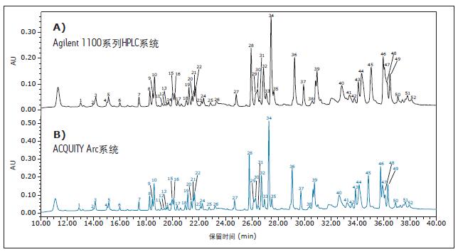 ӢοĈDȣքeA)Agilent 1100ϵHPLCϵy(tng)B)(yng)ݶa?sh)ACQUITY Arcϵy(tng)ɼ(sh)(j)ӋИӛrgɫVxϴÓλú͏țQrg(j)1Ӌ㡣