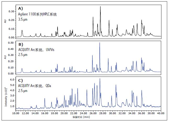 ӢοĈDքeA) Agilent 1100ϵHPLCϵy(tng)B) ACQUITY Arcϵy(tng)ɼ(sh)(j)DC)tͨ^ACQUITY QDa|(zh)Vzy@õ(yng)|(zh)V(sh)(j)Agilent 1100ϵHPLCϵy(tng)ɼ(sh)(j)(sh)(j)rʹõ3.5 mwXBridge BEH C18 130 Å, 4.6 mm x 100 mmɫVACQUITY Arc ϵy(tng)ɼ(sh)(j)rʹõ2.5 mwXBridge BEH C18 130 Å, 4.6 mm x 100 mmɫV(yng)|(zh)V(sh)(j)cW(xu)(sh)(j)߶P(gun)