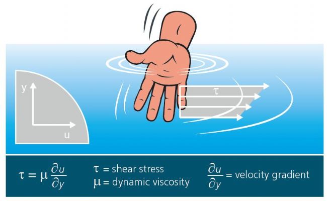 Definition_of_Dynamic_viscosity.png