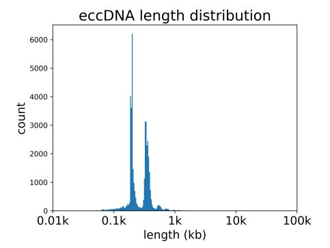 3. eccDNAL(zhng)ȷֲD