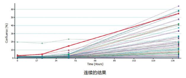 細胞生長分析