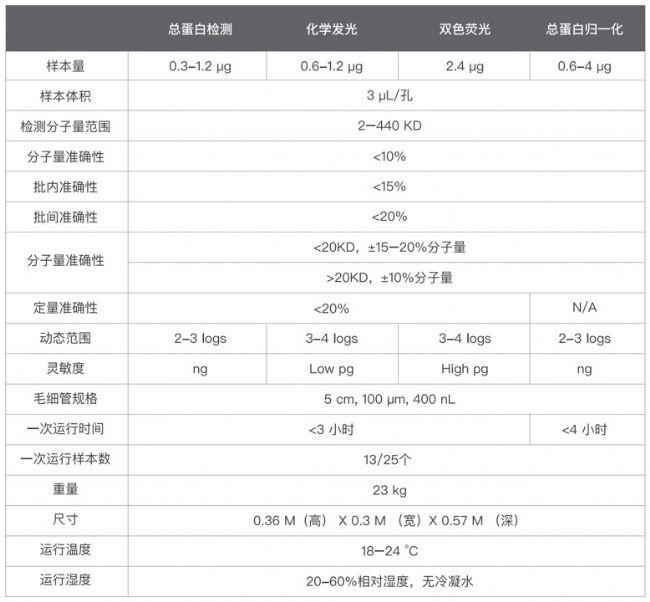 Jess多功能全自動蛋白質(zhì)表達定量分析系統(tǒng)