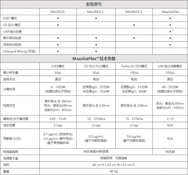 MauriceFlex™全自動(dòng)毛細(xì)管電泳分析與組分收集系統(tǒng)