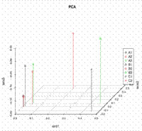 PCAPrincipal component analysis